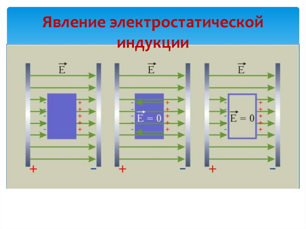 Явление электростатической индукции