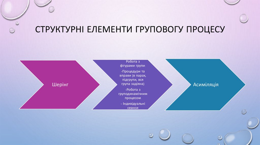 Структурні елементи груповогу процесу