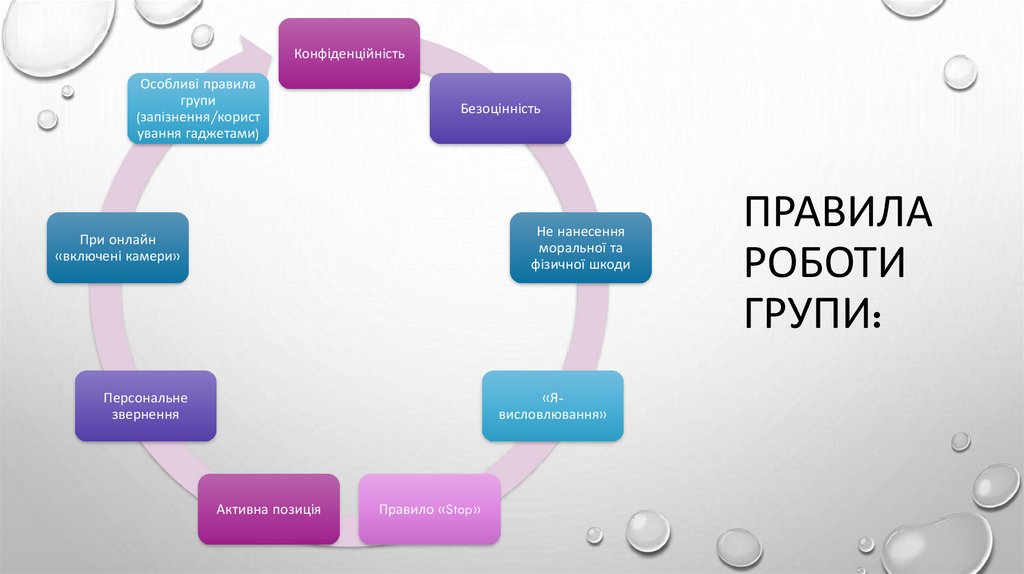 Правила роботи групи:
