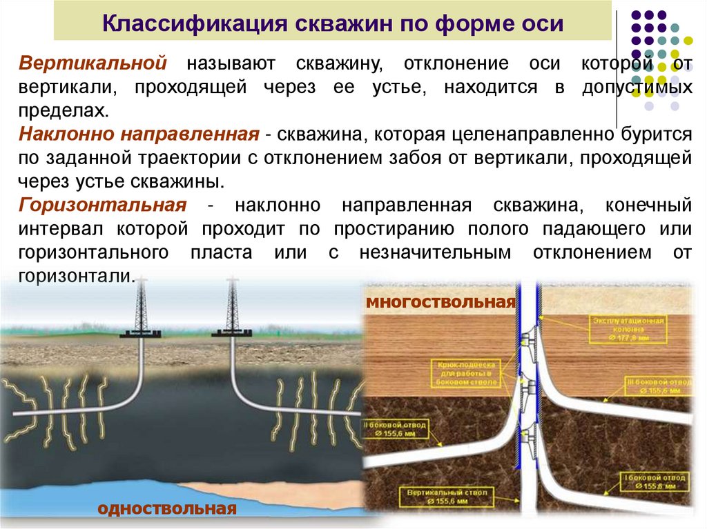 Классификация скважин по форме оси