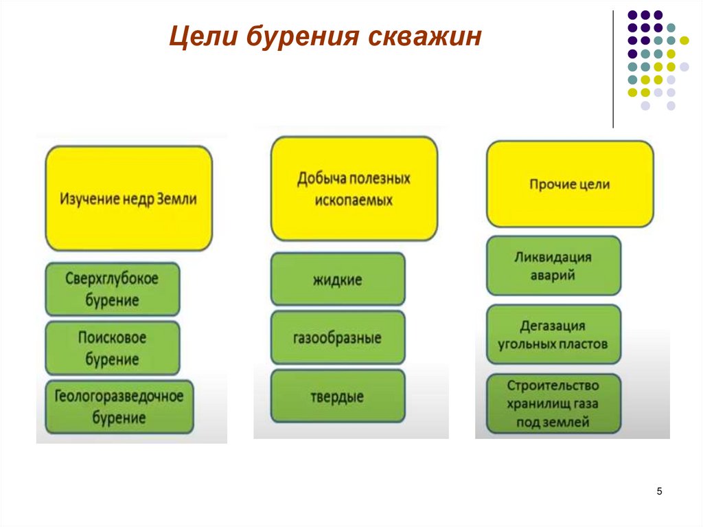 Цели бурения скважин