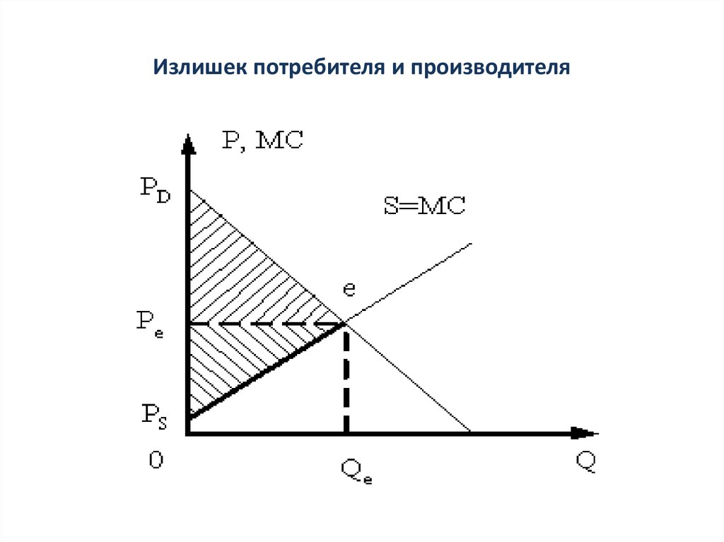 Излишек потребителя и производителя