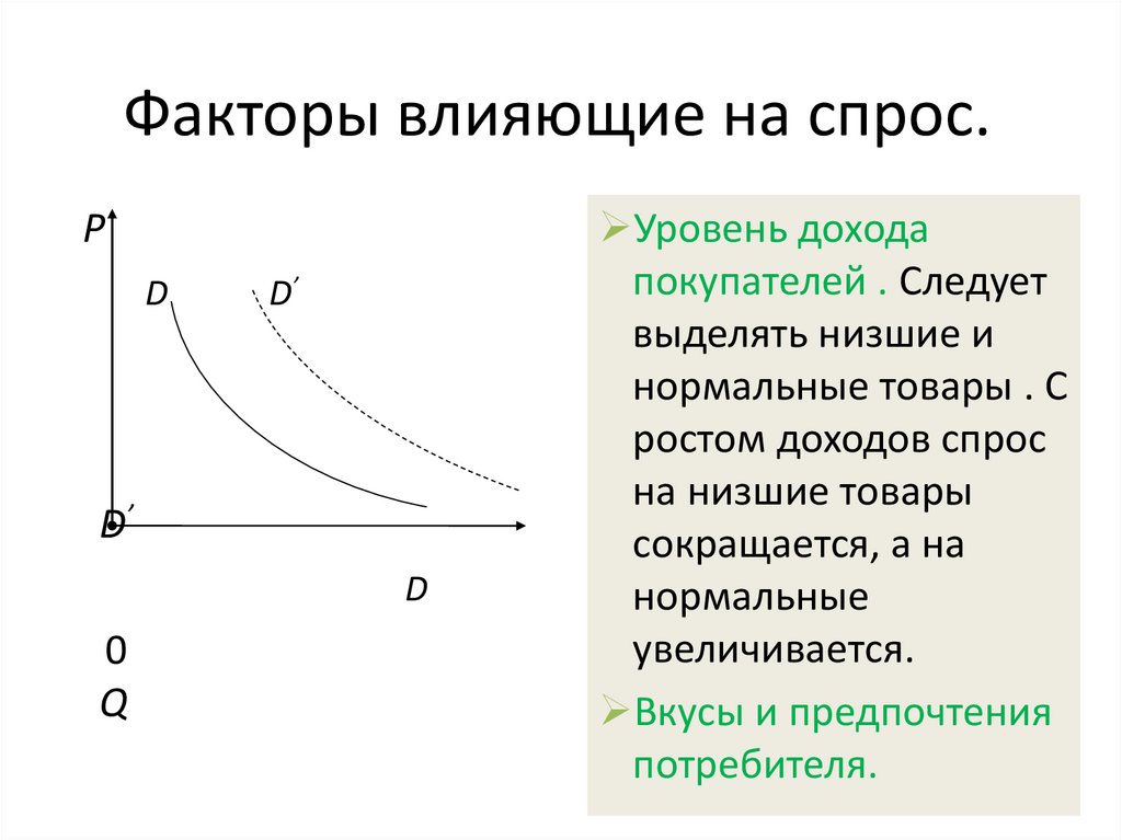 Факторы влияющие на спрос.
