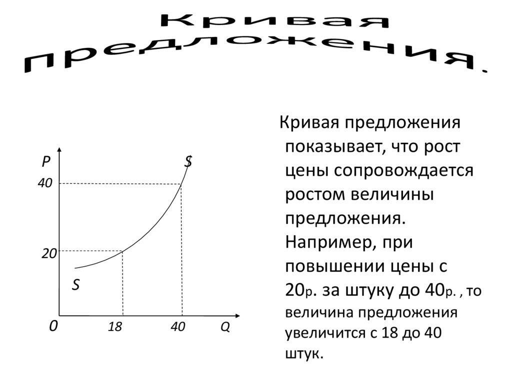 Кривая предложения.