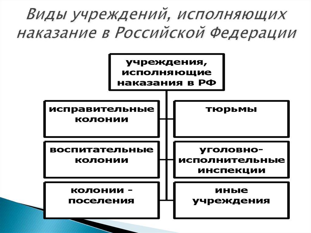 Виды учреждений, исполняющих наказание в Российской Федерации