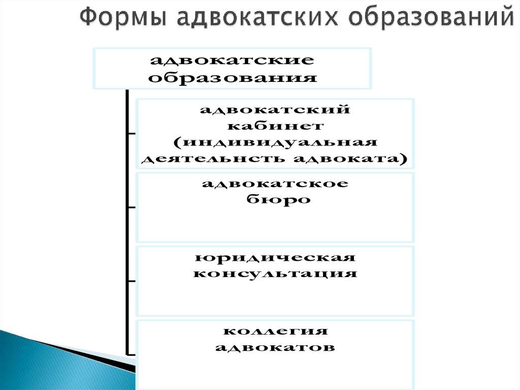 Формы адвокатских образований