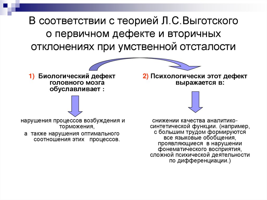 В соответствии с теорией Л.С.Выготского о первичном дефекте и вторичных отклонениях при умственной отсталости