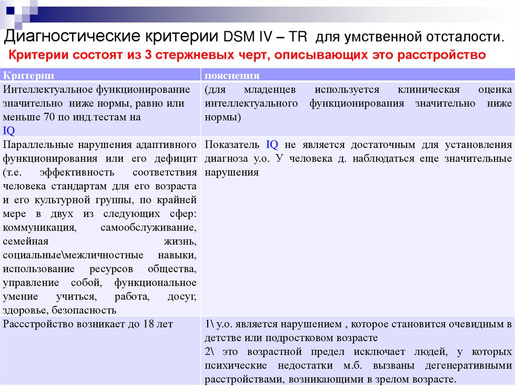 Диагностические критерии DSM IV – TR для умственной отсталости. Критерии состоят из 3 стержневых черт, описывающих это
