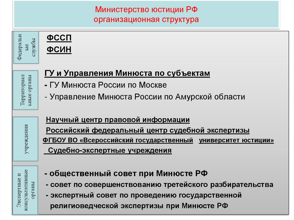 Министерство юстиции РФ организационная структура