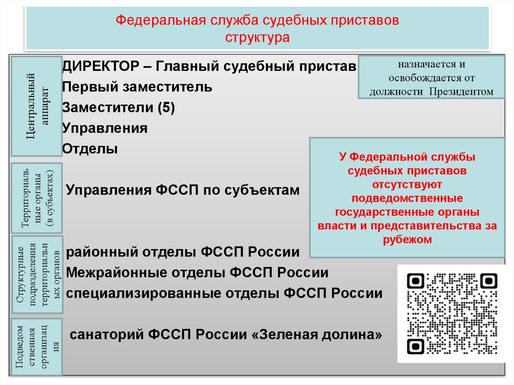 Федеральная служба судебных приставов структура