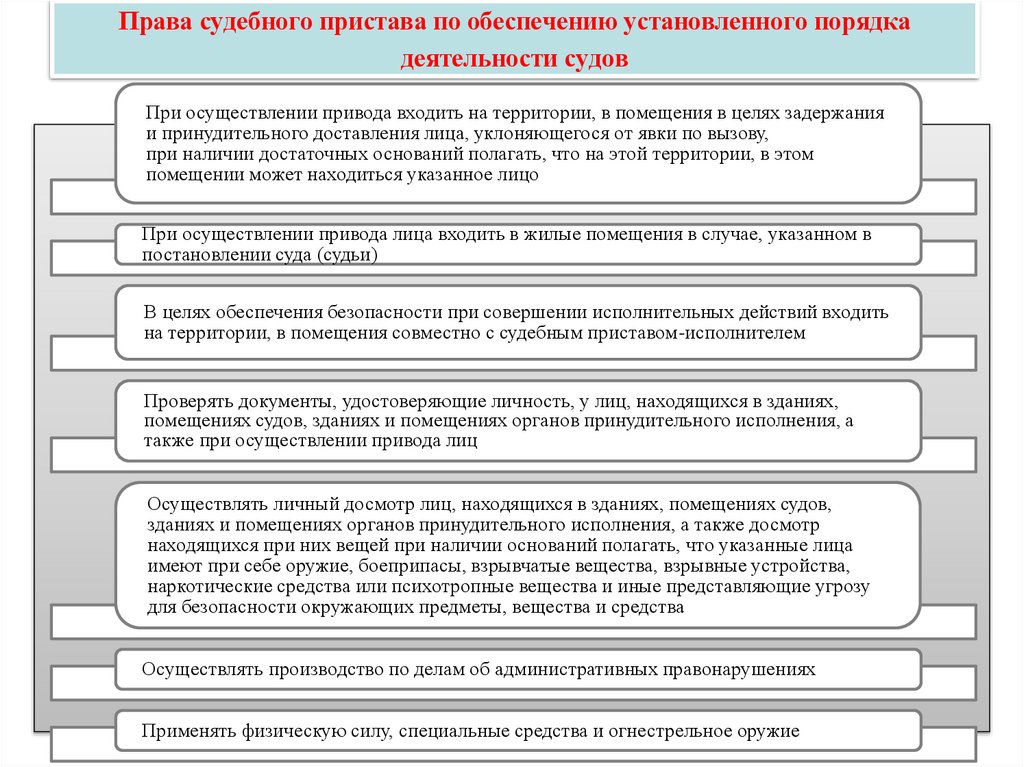 Права судебного пристава по обеспечению установленного порядка деятельности судов