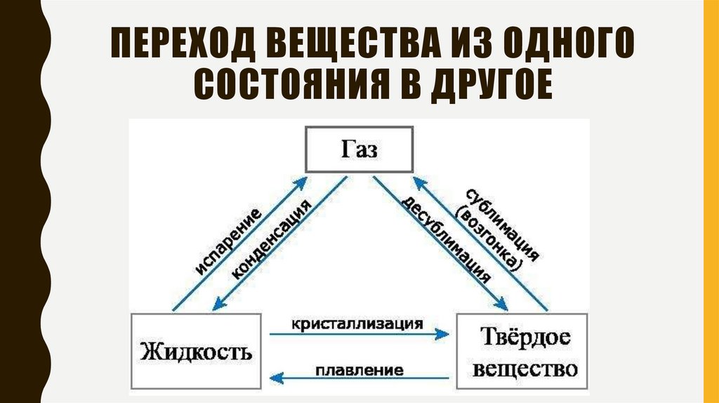 Переход вещества из одного состояния в другое