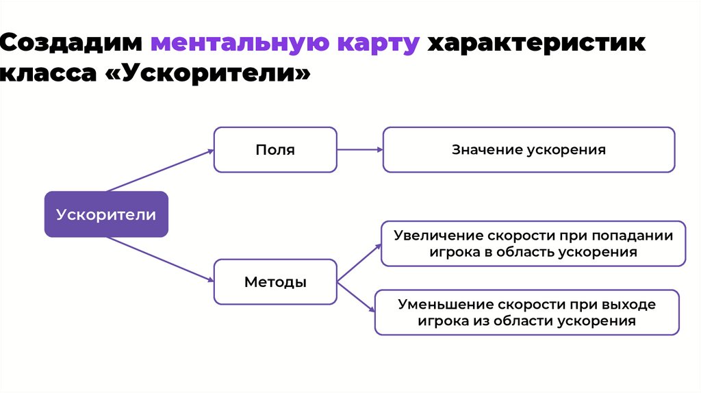 Создадим ментальную карту характеристик класса «Ускорители»
