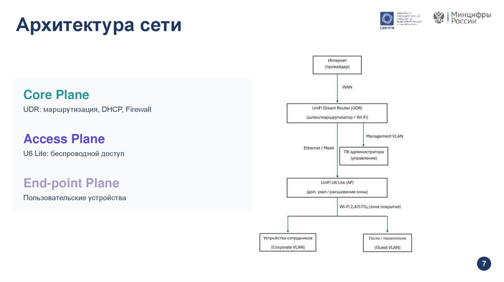 Архитектура сети
