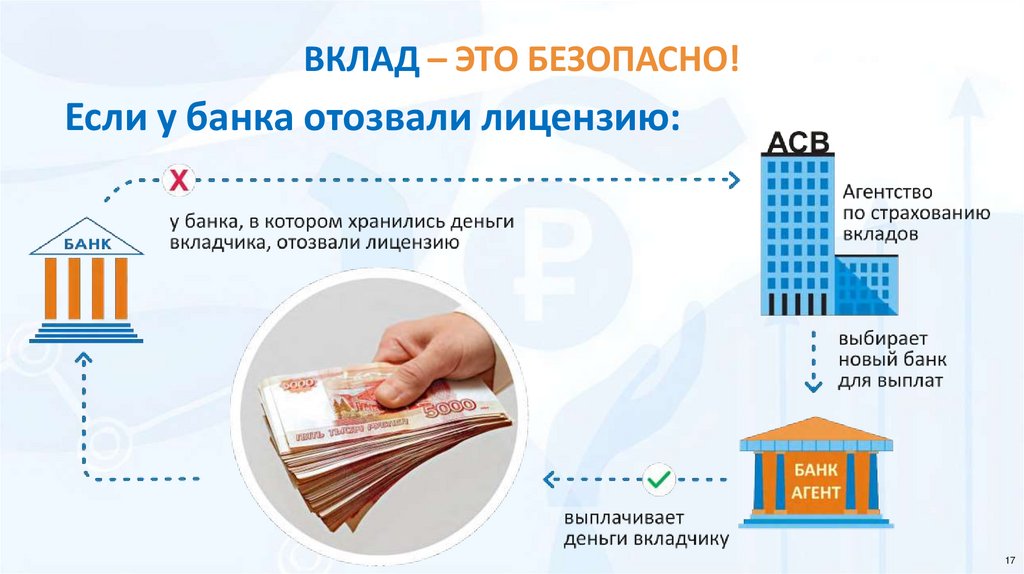 ВКЛАД – ЭТО БЕЗОПАСНО! Если у банка отозвали лицензию: