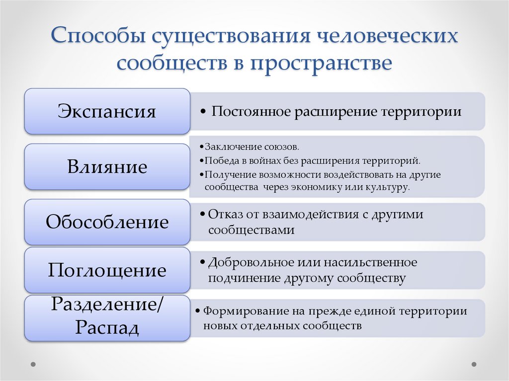 Способы существования человеческих сообществ в пространстве