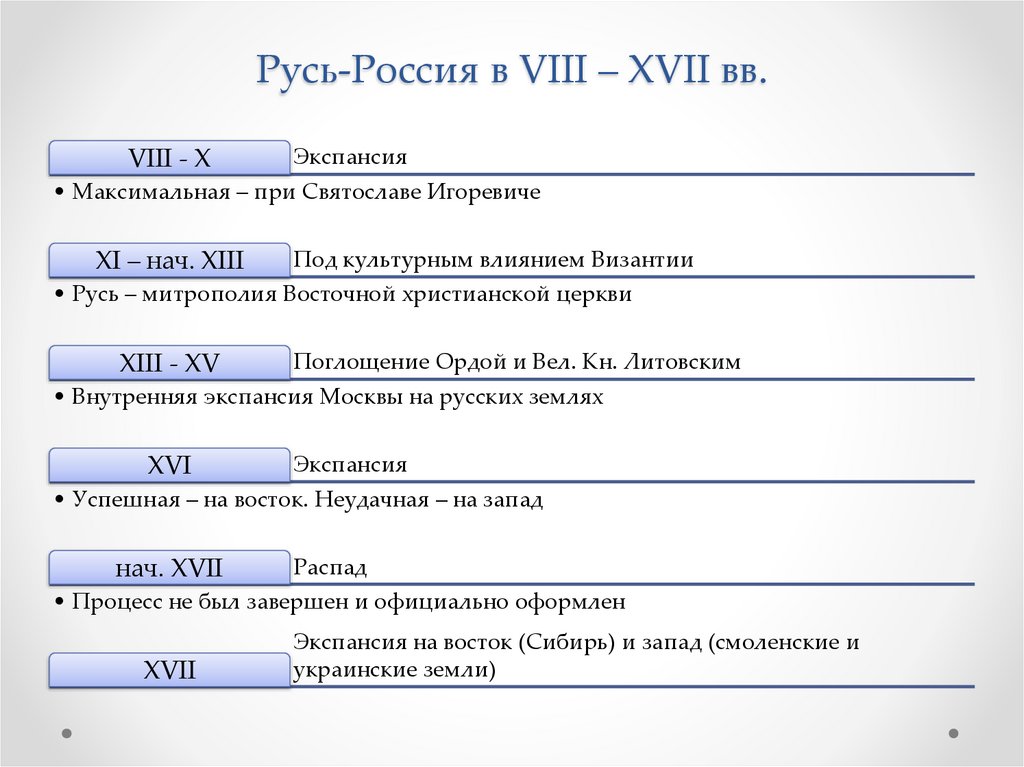 Русь-Россия в VIII – XVII вв.