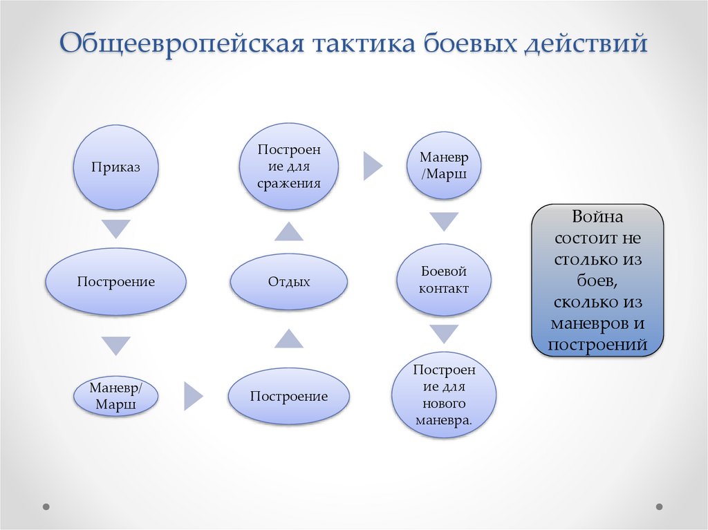Общеевропейская тактика боевых действий
