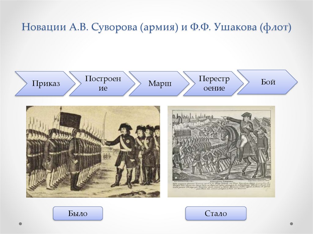 Новации А.В. Суворова (армия) и Ф.Ф. Ушакова (флот)