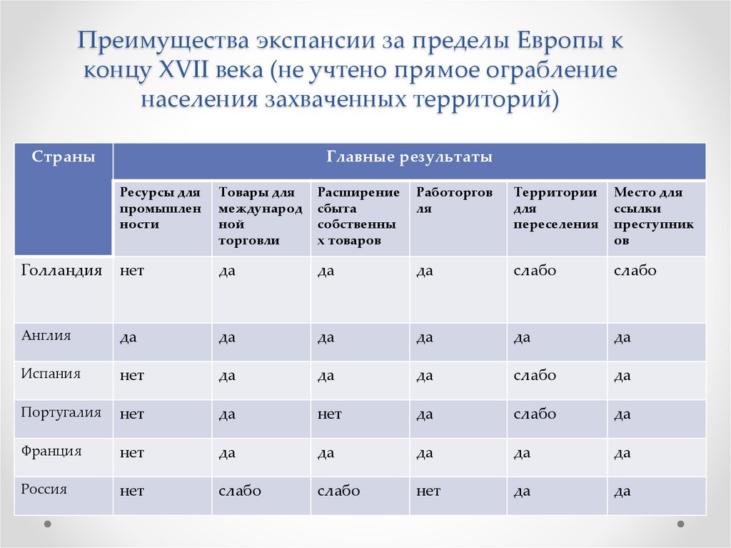 Преимущества экспансии за пределы Европы к концу XVII века (не учтено прямое ограбление населения захваченных территорий)