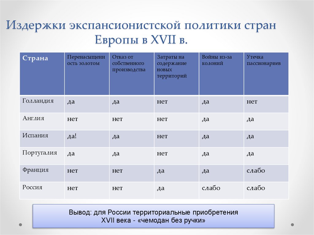 Издержки экспансионистской политики стран Европы в XVII в.