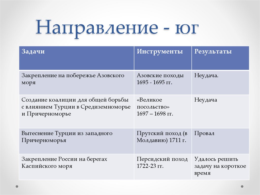 Направление - юг