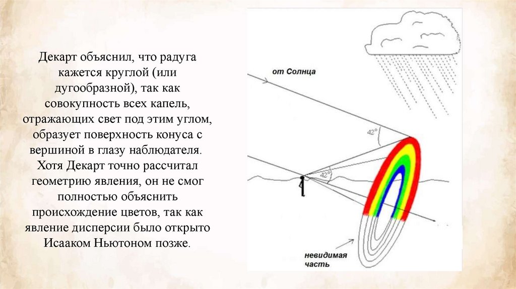 Декарт объяснил, что радуга кажется круглой (или дугообразной), так как совокупность всех капель, отражающих свет под этим