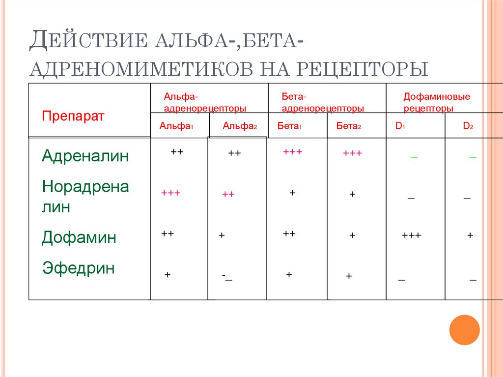 Действие альфа-,бета-адреномиметиков на рецепторы