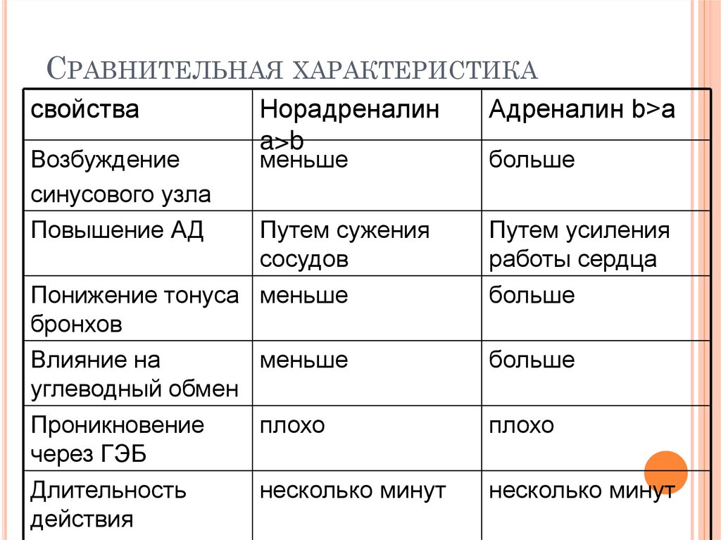 Сравнительная характеристика