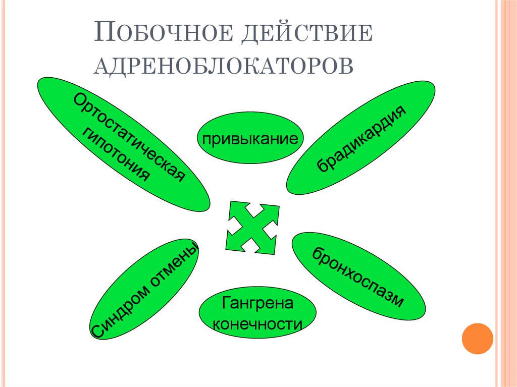 Побочное действие адреноблокаторов