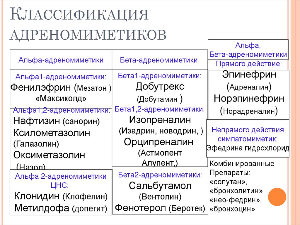 Классификация адреномиметиков