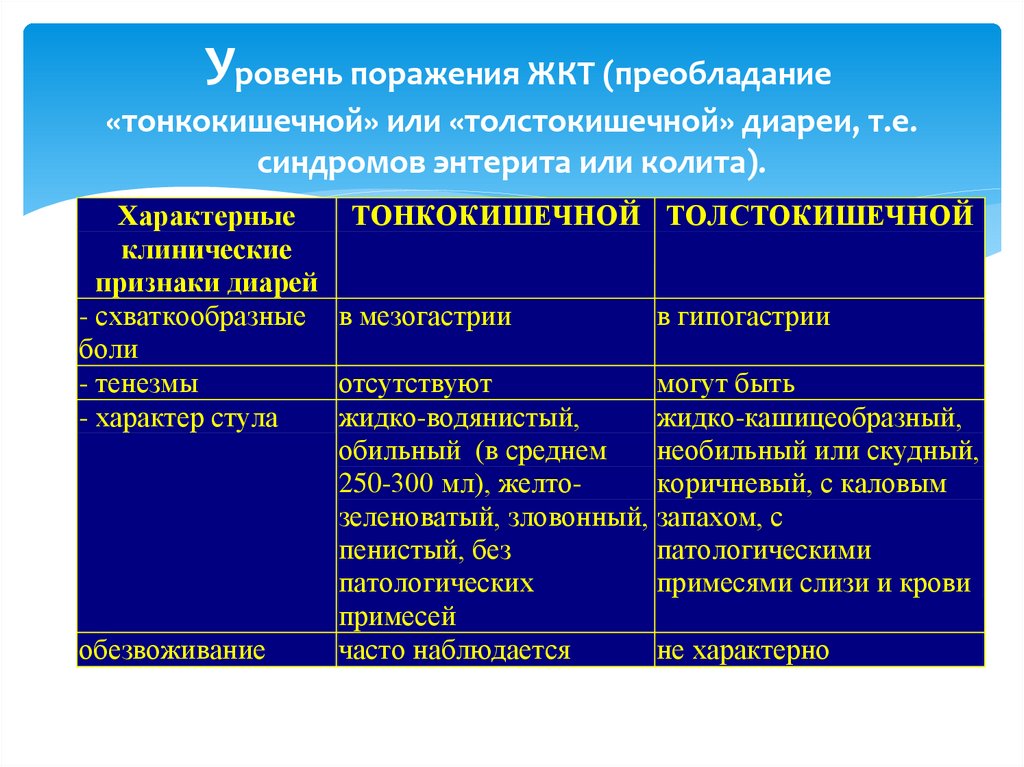  Уровень поражения ЖКТ (преобладание «тонкокишечной» или «толстокишечной» диареи, т.е. синдромов энтерита или колита).