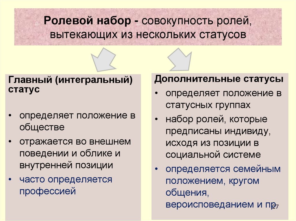 Ролевой набор - со­вокупность ролей, вытекающих из нескольких статусов