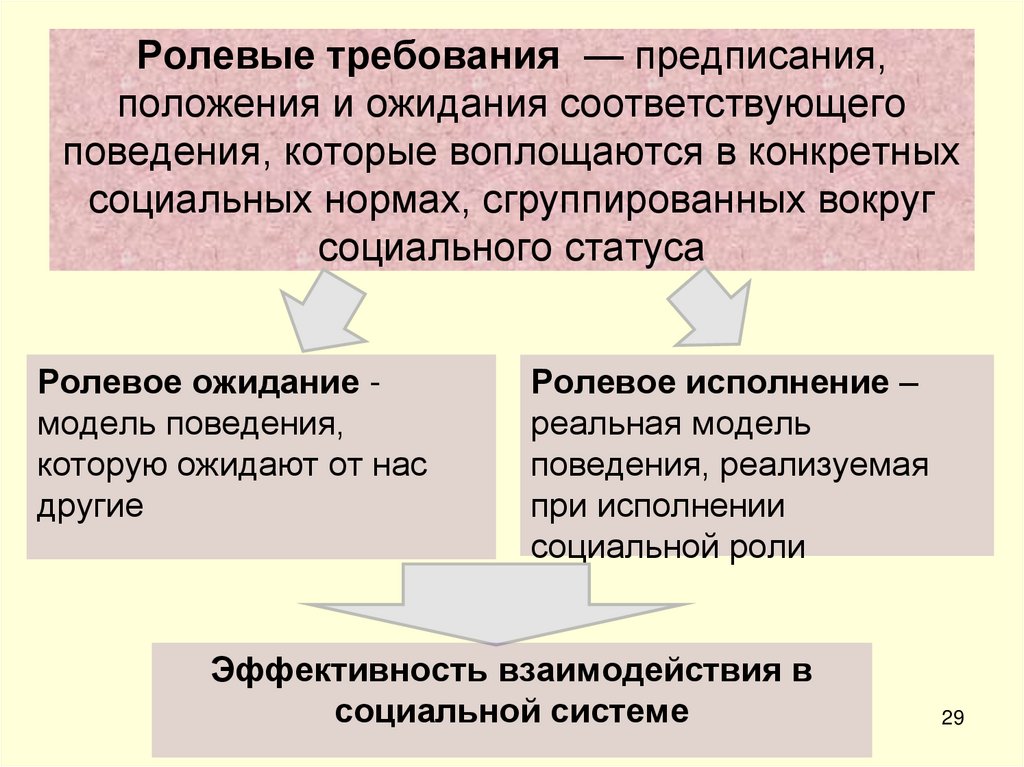 Ролевые требования — предписания, положения и ожидания соответствующего поведения, которые воплощаются в конкретных социаль­ных