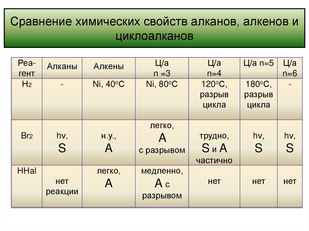 Сравнение химических свойств алканов, алкенов и циклоалканов