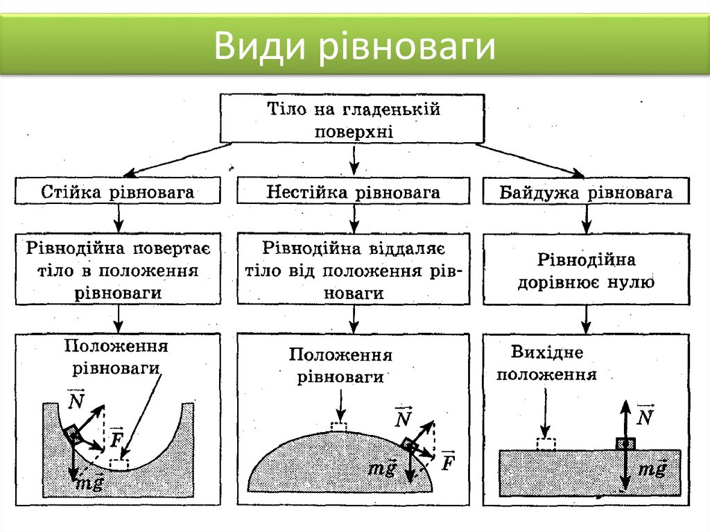 Види рівноваги
