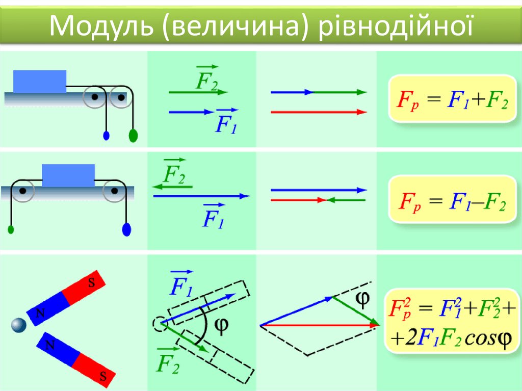 Модуль (величина) рівнодійної