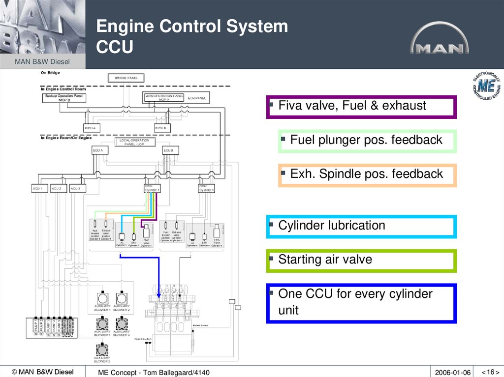 Engine Control System CCU