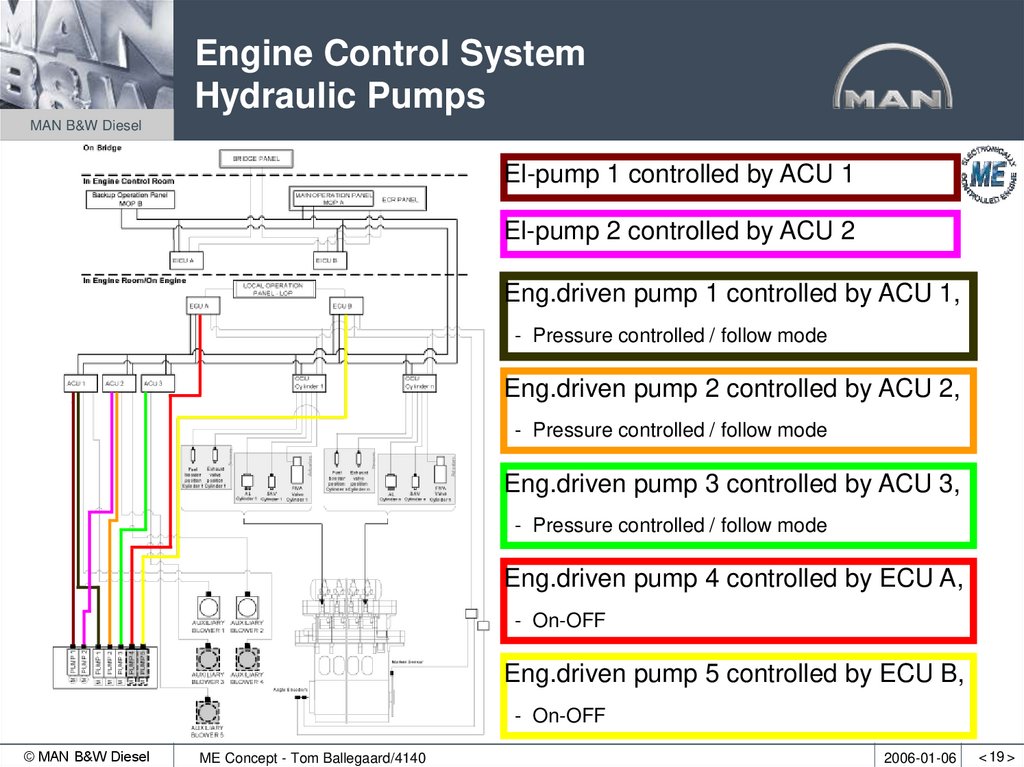 Engine Control System Hydraulic Pumps