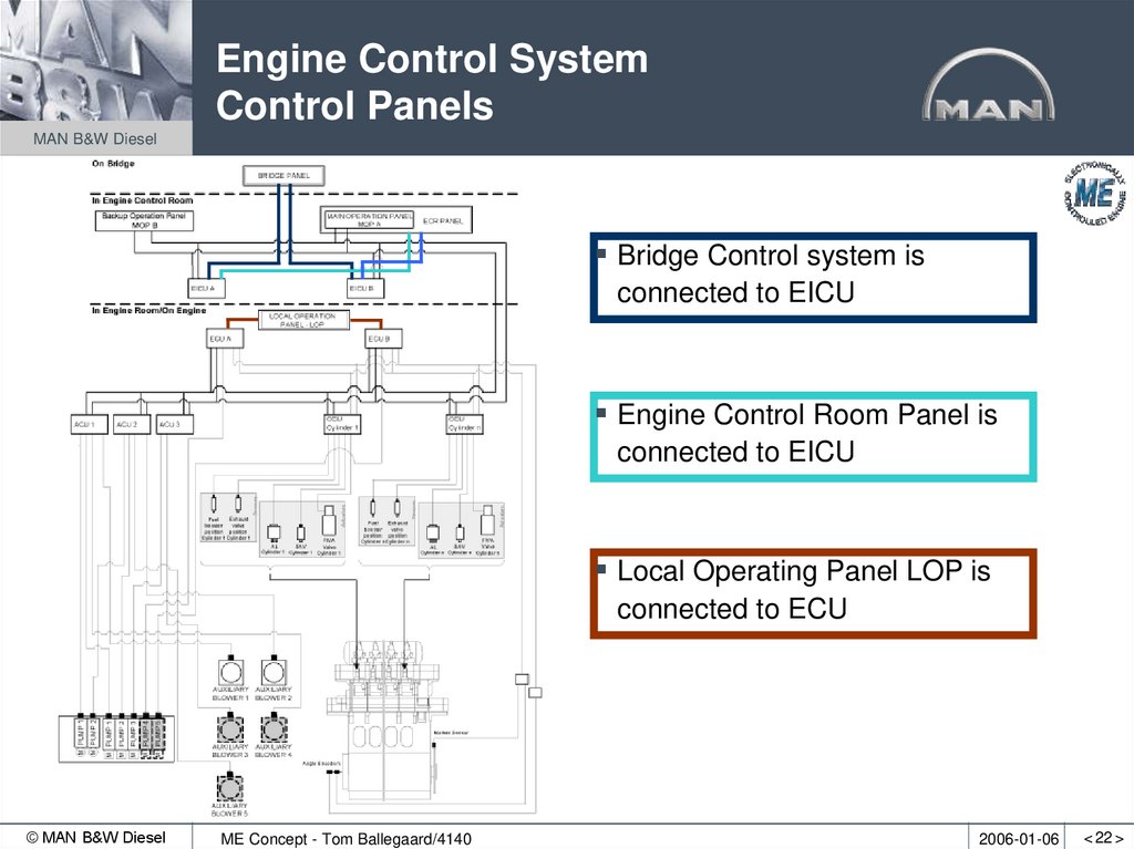 Engine Control System Control Panels