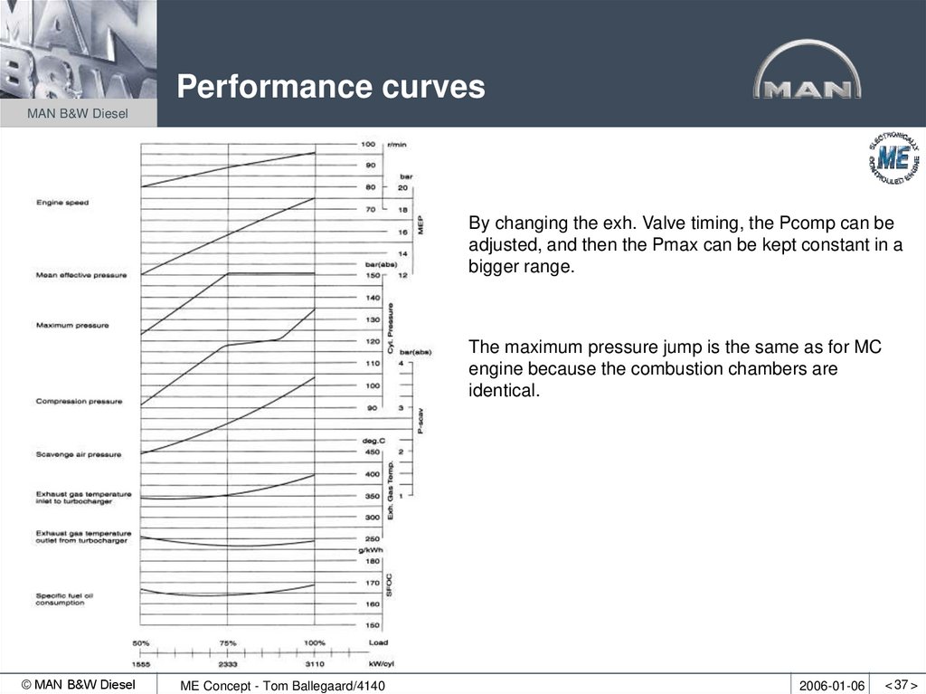 Performance curves