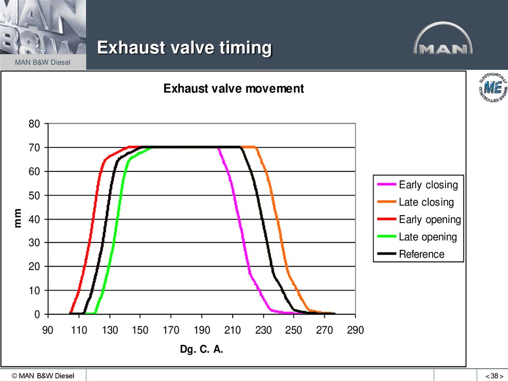 Exhaust valve timing