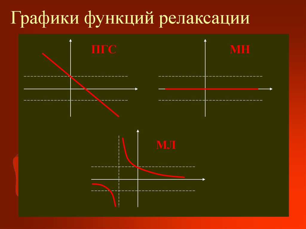 Графики функций релаксации