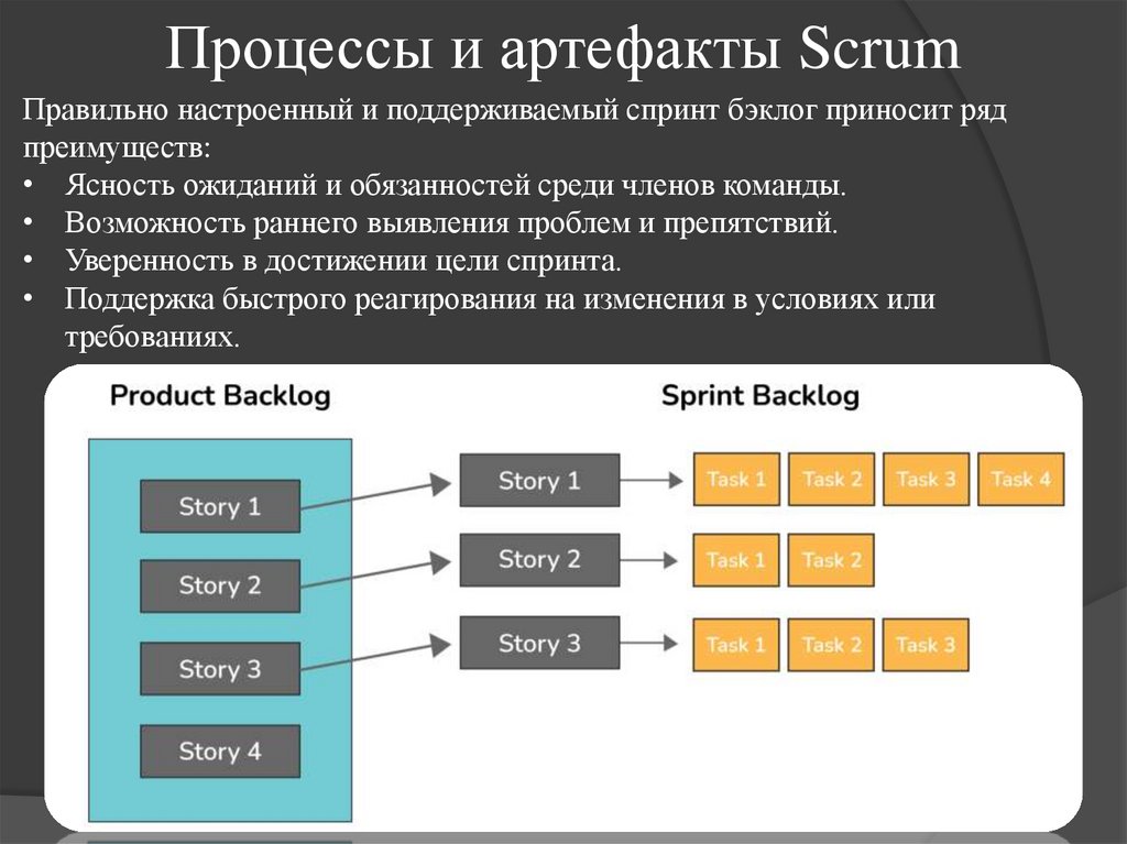 Процессы и артефакты Scrum