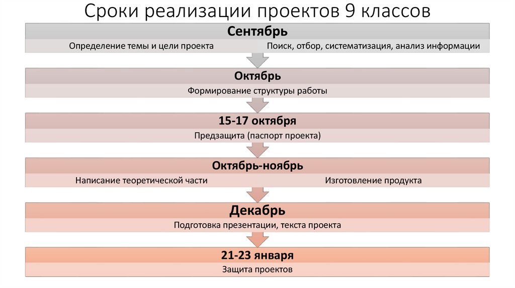 Сроки реализации проектов 9 классов
