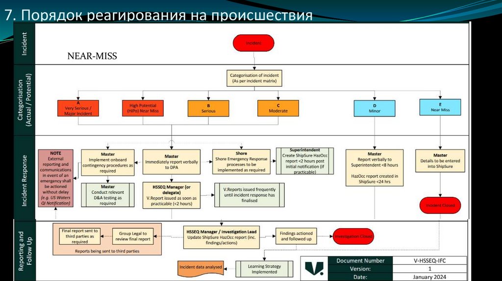 7. Порядок реагирования на происшествия