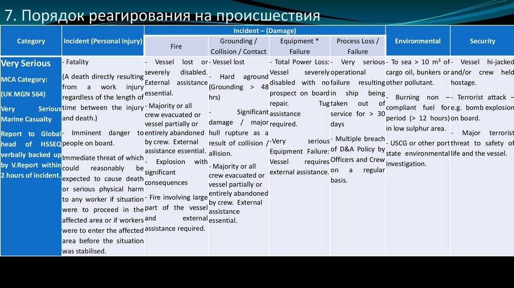 7. Порядок реагирования на происшествия