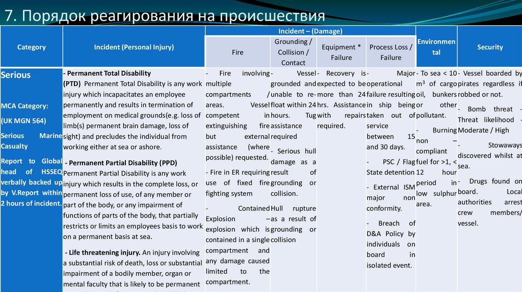 7. Порядок реагирования на происшествия