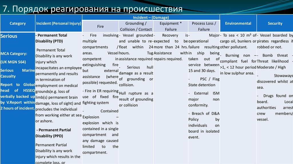 7. Порядок реагирования на происшествия