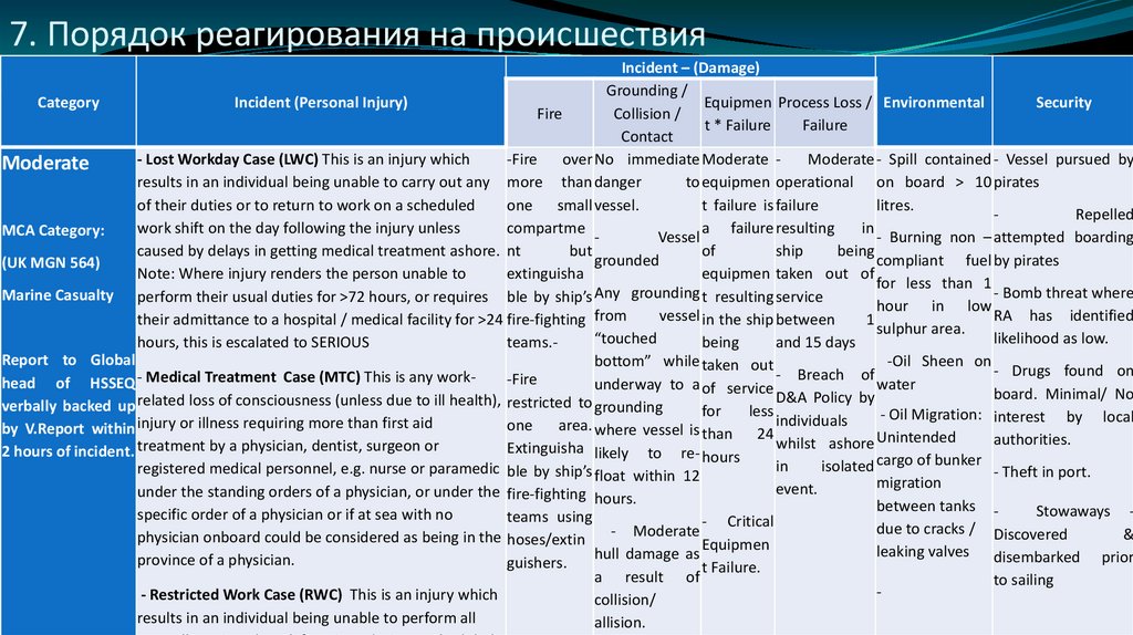 7. Порядок реагирования на происшествия
